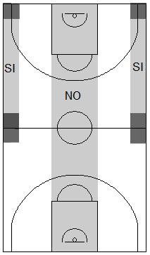 Gráfico de baloncesto que recoge una defensa individual press y la necesidad de que el balón no vaya al centro sino por las bandas
