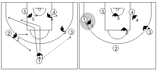 Gráfico de baloncesto que recoge una defensa individual que se convierte en una zona mixta Caja y 1
