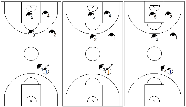 Gráfico de baloncesto que recoge los diferentes posicionamientos de los jugadores en la zona 1-2-2 press
