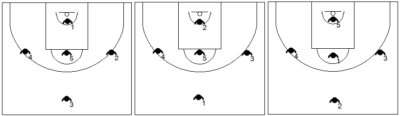 Gráfico de baloncesto que recoge diferentes visiones de la zona 1-3-1