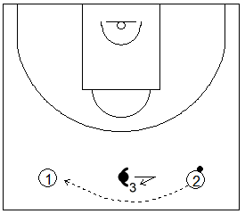 Gráfico de baloncesto que recoge al defensor de punta en una zona 1-3-1 press defendiendo en el centro de la pista entre los dos atacantes del frontal