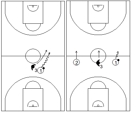 Gráfico de baloncesto que recoge una zona 1-2-2 press y la responsabilidad del defensor de la punta de evitar que el balón cruce el medio del campo por el centro