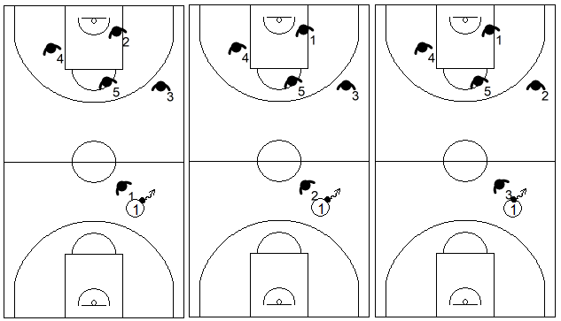 Gráfico de baloncesto que recoge una zona 1-3-1 press y sus diferentes posicionamientos