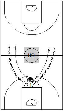 Gráfico de baloncesto que recoge una zona de ajuste 1-1-3 que comienza su acción en campo ofensivo