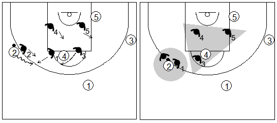 Gráfico de baloncesto que recoge una zona mixta caja y 1 y el trap cuando el atacante clave bota hacia el tiro libre