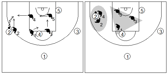 Gráfico de baloncesto que recoge una zona mixta caja y 1 y el trap cuando el atacante clave bota hacia la línea de fondo