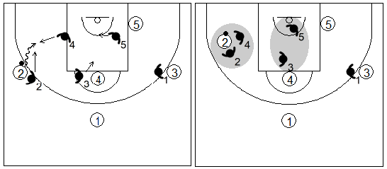 Gráfico de baloncesto que recoge una zona triángulo y 2 y el trap cuando un atacante clave bota hacia la línea de fondo