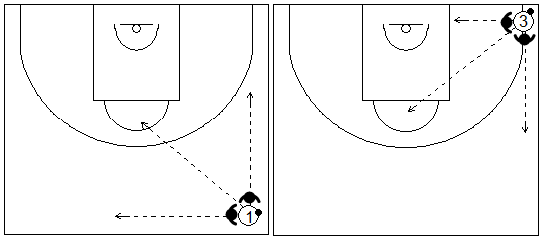 Gráfico de baloncesto que recoge las zonas agresivas y las opciones de pase de un atacante al que han hecho un trap