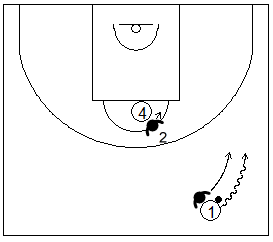 Gráfico de baloncesto que recoge a los defensores del frontal que mantienen su defensa mientras el atacante tiene el balón en una zona de ajuste 1-1-3