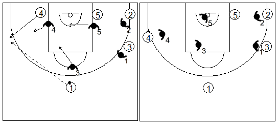 Gráfico de baloncesto que recoge los movimientos de los defensores del triángulo cuando un hombre grande se abre al perímetro en una zona triángulo y 2