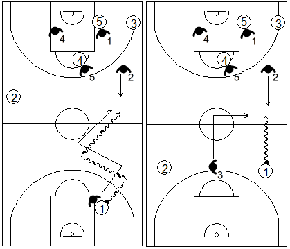 Gráfico de baloncesto que recoge el movimiento básico de la zona 1-3-1 press cuando el balón cruza la línea de medio campo
