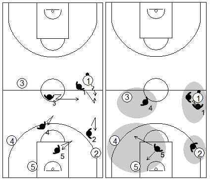Gráfico de baloncesto que recoge el movimiento de la defensa individual press cuando el balón cruza el medio campo