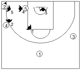 Gráfico de baloncesto que recoge el movimiento de la zona 1-1-3 cuando el balón está en la esquina inferior