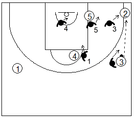 Gráfico de baloncesto que recoge el movimiento de la zona 1-1-3 tras un pase del alero a la esquina inferior