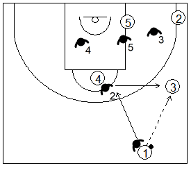 Gráfico de baloncesto que recoge el movimiento de la zona 1-1-3 tras un pase del base al alero por encima del tiro libre