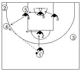 Gráfico de baloncesto que recoge el movimiento de la zona 1-1-3 tras un pase desde el frontal al alero por debajo del tiro libre
