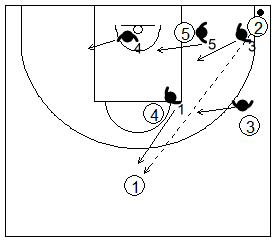Gráfico de baloncesto que recoge el movimiento de la zona 1-1-3 tras un pase desde la esquina inferior al frontal