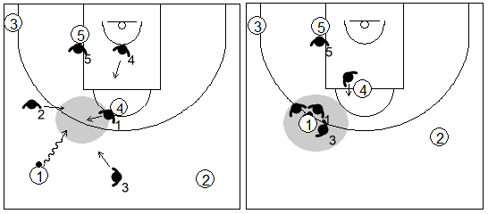 Gráfico de baloncesto que recoge el movimiento de la zona 1-2-2 press cuando se produce una penetración, entre jugadores, en el frontal
