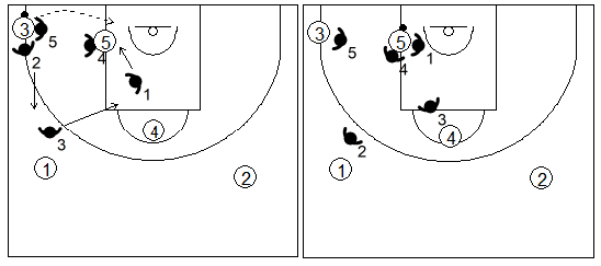 Gráfico de baloncesto que recoge el movimiento de la zona 1-2-2 press cuando el balón llega al poste bajo desde la esquina