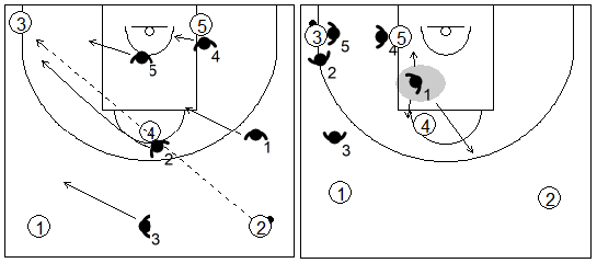 Gráfico de baloncesto que recoge el movimiento de la zona 1-2-2 press tras un pase desde el frontal a la esquina contraria