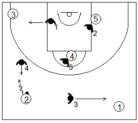 Gráfico de baloncesto que recoge el movimiento de la zona 1-3-1 cuando el atacante con balón agota su bote