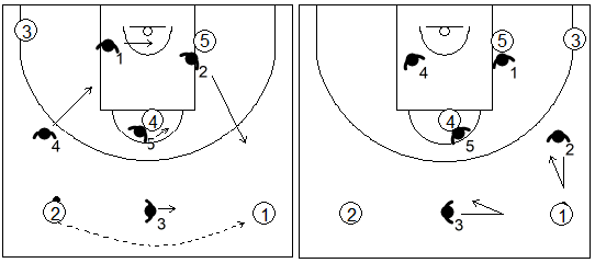 Gráfico de baloncesto que recoge el movimiento de la zona 1-3-1 press cuando se produce un pase de lado a lado en el frontal
