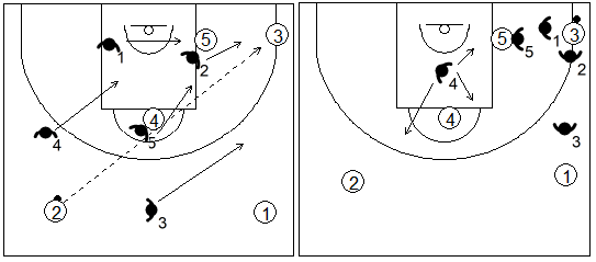 Gráfico de baloncesto que recoge el movimiento de la zona 1-3-1 press cuando se produce un pase desde el frontal a la esquina inferior opuesta