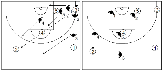 Gráfico de baloncesto que recoge el movimiento de la zona 1-3-1 press cuando se produce un pase desde la esquina inferior al frontal opuesto