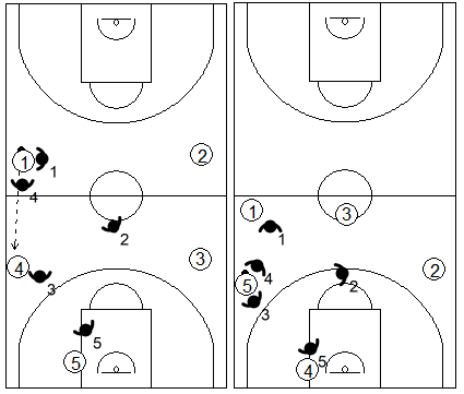Gráfico de baloncesto que recoge el movimiento de la zona 2-2-1 press haciendo un segundo trap en la banda