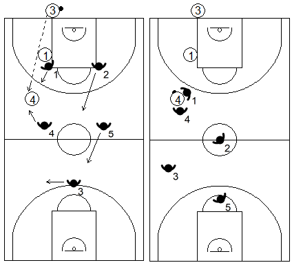 Gráfico de baloncesto que recoge el movimiento de la zona 2-2-1 press si el pase inicial se diera por encima de la línea frontal