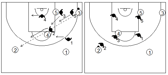 Gráfico de baloncesto que recoge el movimiento de la zona 3-2 contra el pase desde la esquina hacia el alero contrario