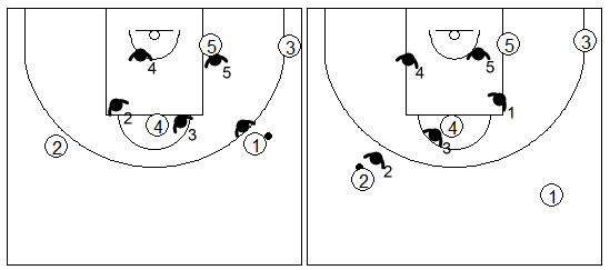 Gráfico de baloncesto que recoge el movimiento de la zona 3-2 cuando el balón se mueve por el frontal