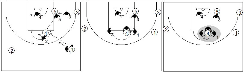 Gráfico de baloncesto que recoge el movimiento de la zona de ajuste 1-1-3 cuando el balón llega al poste alto
