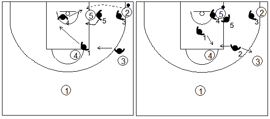 Gráfico de baloncesto que recoge el movimiento de la zona de ajuste 1-1-3 cuando el balón llega al poste bajo