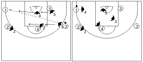 Gráfico de baloncesto que recoge el movimiento de la zona mixta Caja y 1 cuando se produce un pase de un alero a la esquina opuesta