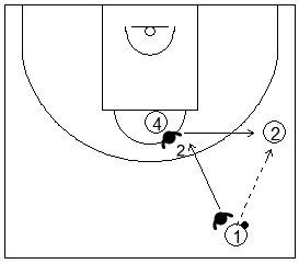 Gráfico de baloncesto que recoge los movimientos de los defensores del frontal cuando se produce un pase dentro de su área en una zona de ajuste 1-1-3