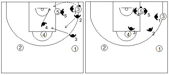Gráfico de baloncesto que recoge el movimiento defensivo de la zona 1-3-1 press cuando el balón es pasado al poste bajo por encima de su defensor
