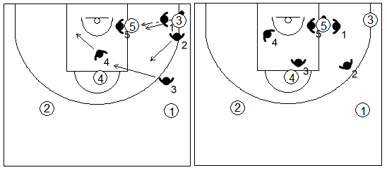 Gráfico de baloncesto que recoge el movimiento defensivo de la zona 1-3-1 press cuando el balón es pasado al poste bajo