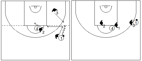 Gráfico de baloncesto que recoge el movimiento defensivo del defensor del balón cuando el balón pasa al área del fondo en la zona de ajuste 1-1-3