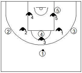Gráfico de baloncesto que recoge el movimiento del defensor en la punta en la zona 3-2 si el jugador del frontal no es buen tirador