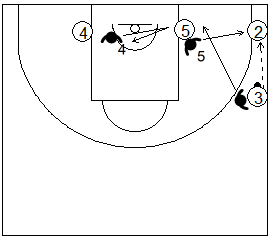 Gráfico de baloncesto que recoge el movimiento en X corta de los defensores del fondo si el balón es pasado a la esquina en la zona de ajuste 1-1-3
