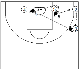 Gráfico de baloncesto que recoge el movimiento en X larga de los defensores del fondo si el balón es pasado a la esquina en la zona de ajuste 1-1-3