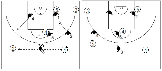 Gráfico de baloncesto que recoge los movimientos básicos de la zona 1-3-1 cuando el balón está por encima del tiro libre y cambia de lado