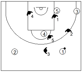 Gráfico de baloncesto que recoge los movimientos básicos de la zona 1-3-1 cuando el balón está por encima del tiro libre
