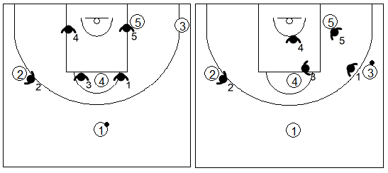 Gráfico de baloncesto que recoge los movimientos básicos de una zona mixta Caja y 1 con el balón en un lado