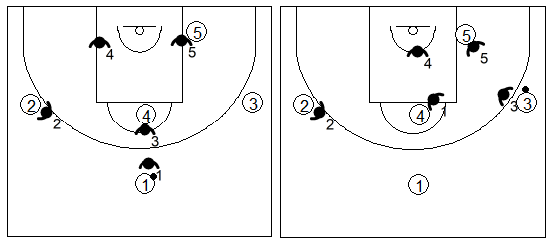Gráfico de baloncesto que recoge los movimientos básicos de una zona mixta Caja y 1 con el balón en un lateral