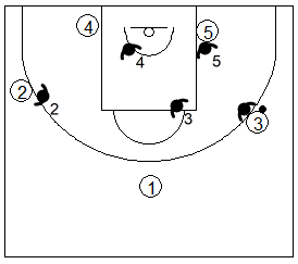 Gráfico de baloncesto que recoge los movimientos básicos en una zona triángulo y 2 con el balón en el frontal en manos de un atacante clave