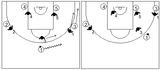 Gráfico de baloncesto que recoge los movimientos básicos en una zona triángulo y 2 con el balón en el frontal y los dos pívot atacantes en el fondo