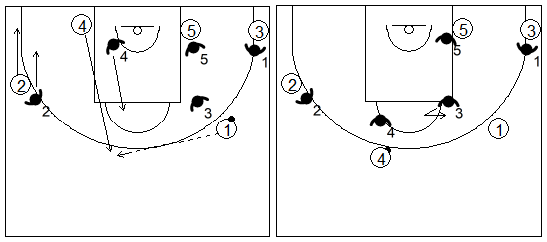 Gráfico de baloncesto que recoge los movimientos básicos en una zona triángulo y 2 con el balón en el frontal y un pívot en el fondo