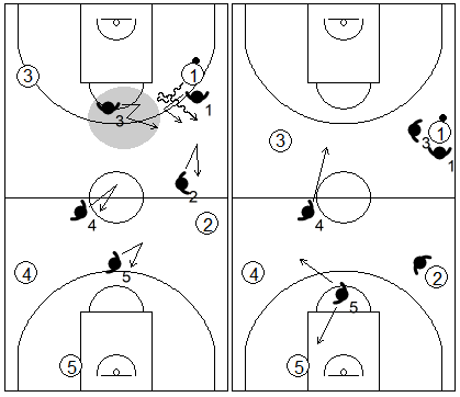 Gráfico de baloncesto que recoge movimientos de la defensa individual press cuando el atacante con balón da la espalda al defensor
